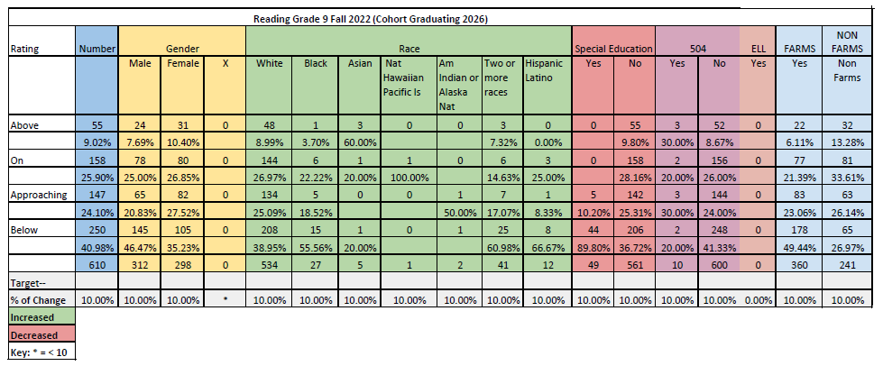 ACPS Grade 9 Reading Data-Progress Monitoring for Fall 2022 using Growth Reading Measure for all students. Data is based on students who scored in the Above, On, Approaching, and Below categories and is disaggregated by gender, race, and students with disabilities. The chart also includes End of Year (EOY) growth targets for the Spring of 2023.